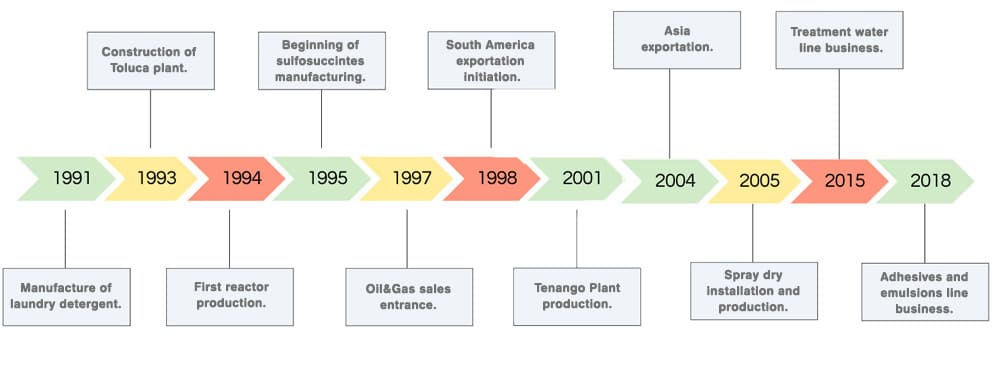 Time line